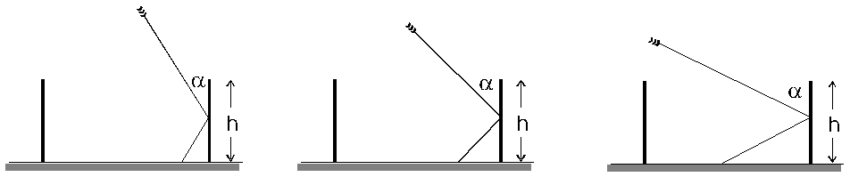 Abhängigkeit der Kaustik vom Einfallswinkel und der Höhe