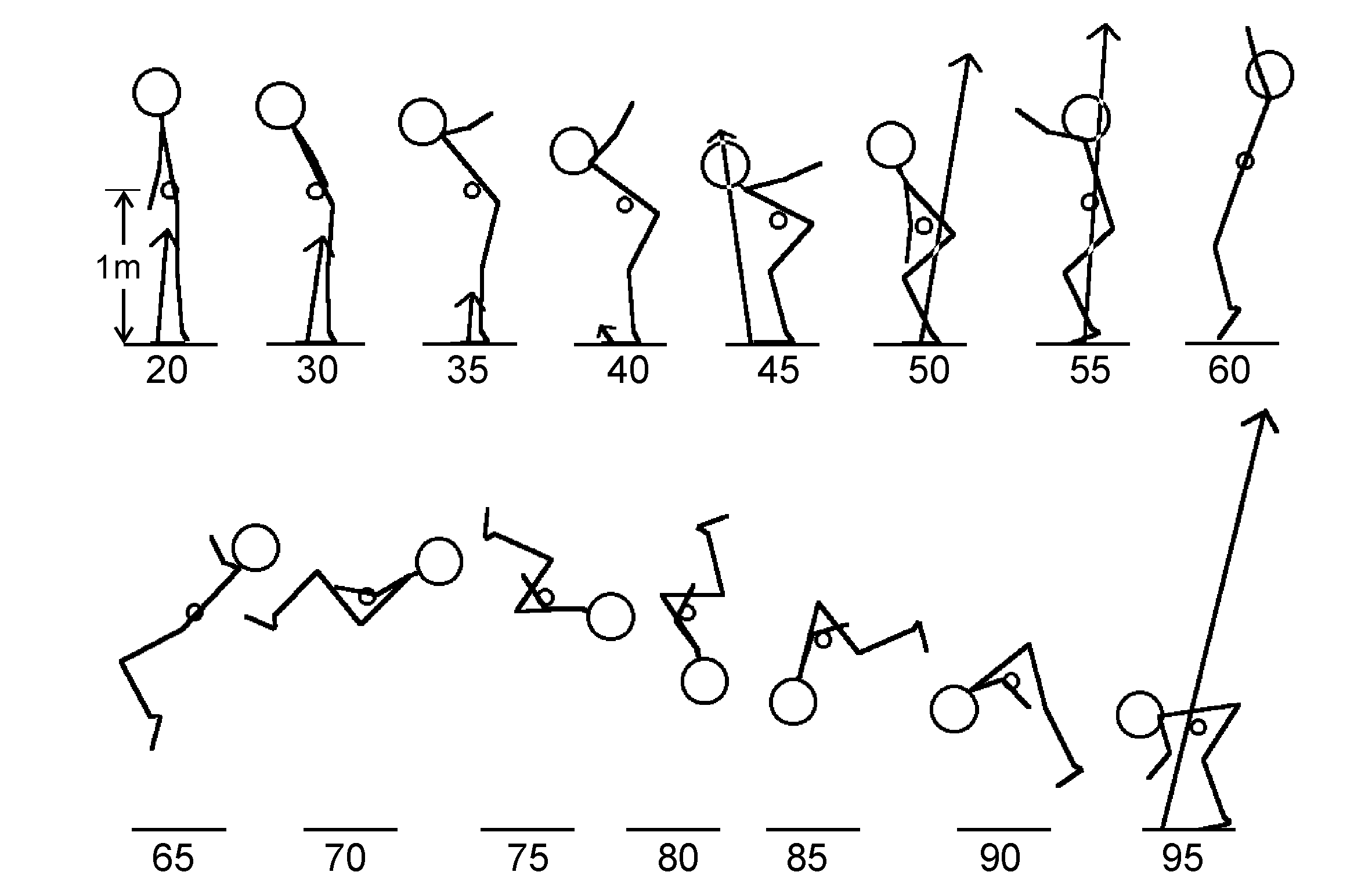 Strichmännchens Salto Rückwärts